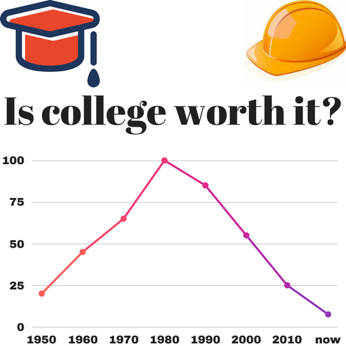 College can prove to not be for everyone.